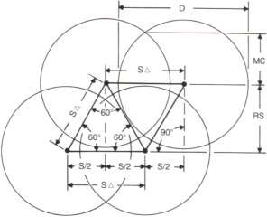 Espacement triangulaire des gicleurs